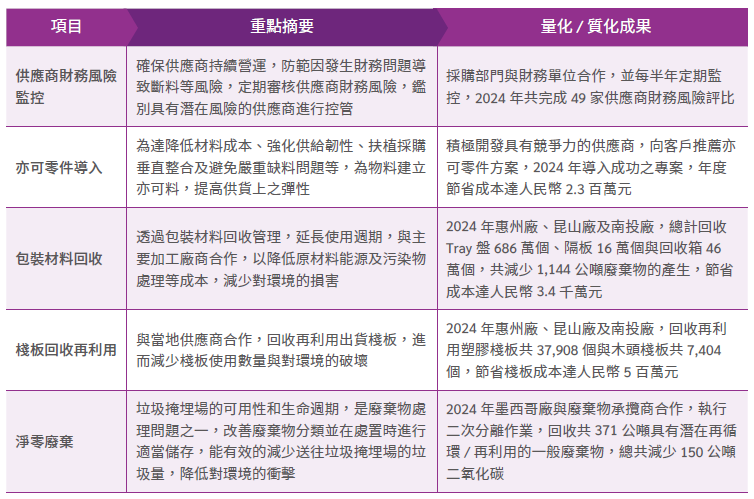 供應商專案